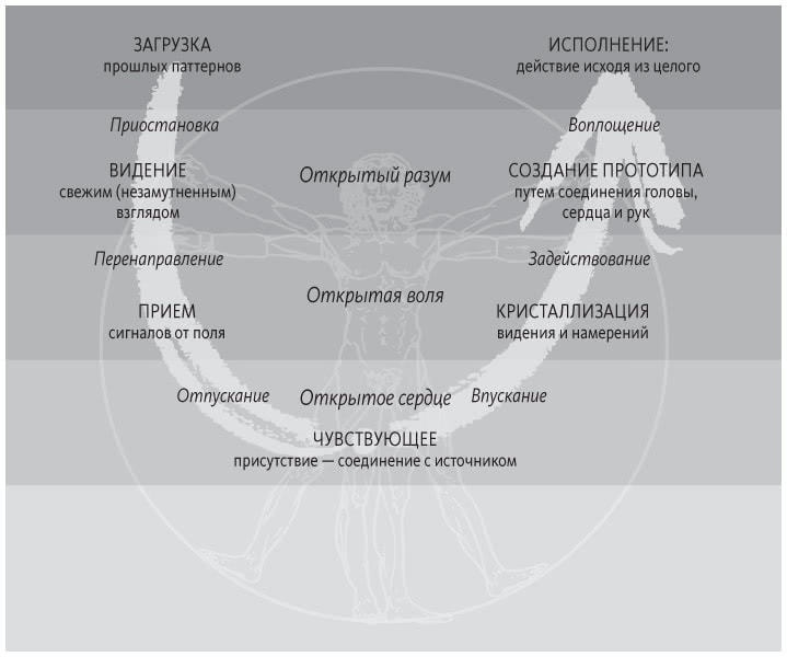 Иллюстрация к книге — Теория U [i_018.jpg]