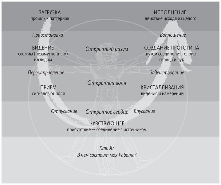Иллюстрация к книге — Теория U [i_019.jpg]