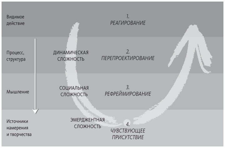Иллюстрация к книге — Теория U [i_021.jpg]