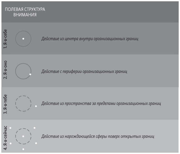 Иллюстрация к книге — Теория U [i_046.jpg]