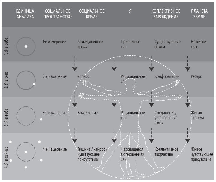 Иллюстрация к книге — Теория U [i_047.jpg]