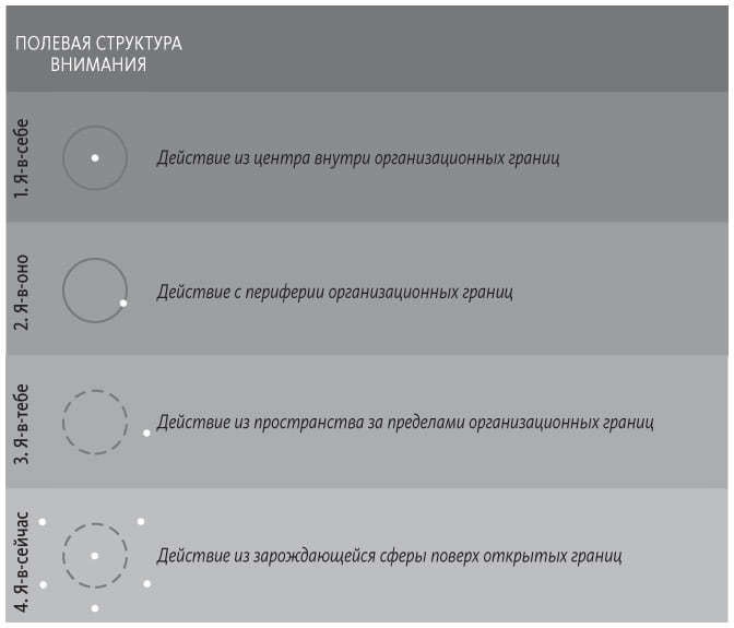 Иллюстрация к книге — Теория U [i_048.jpg]