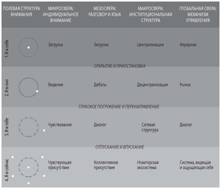 Иллюстрация к книге — Теория U [i_049.jpg]