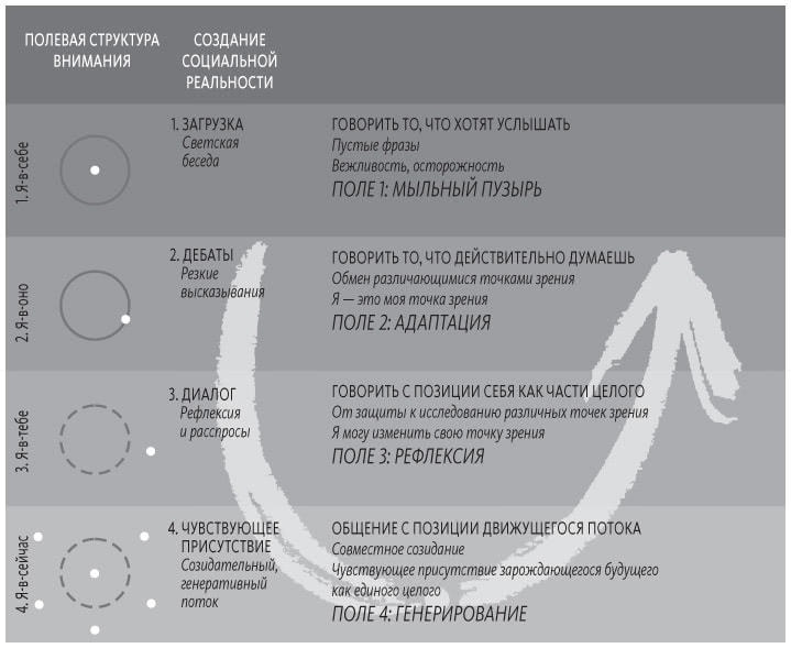 Иллюстрация к книге — Теория U [i_054.jpg]