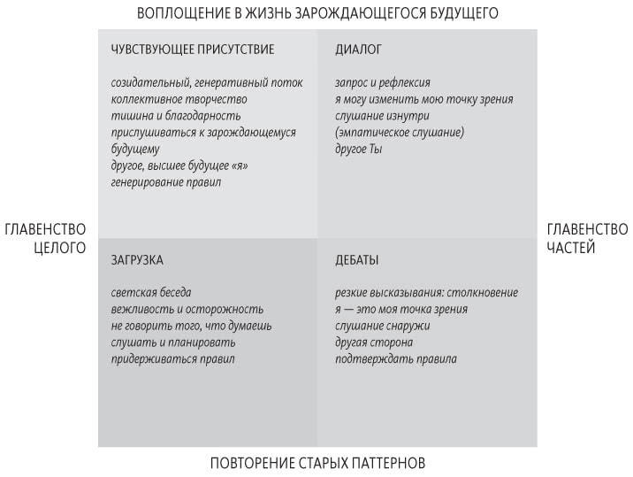 Иллюстрация к книге — Теория U [i_055.jpg]