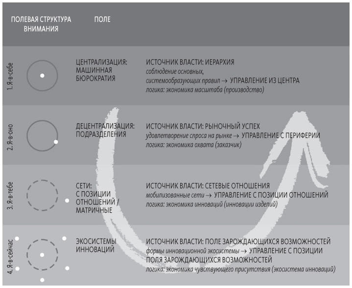 Иллюстрация к книге — Теория U [i_058.jpg]