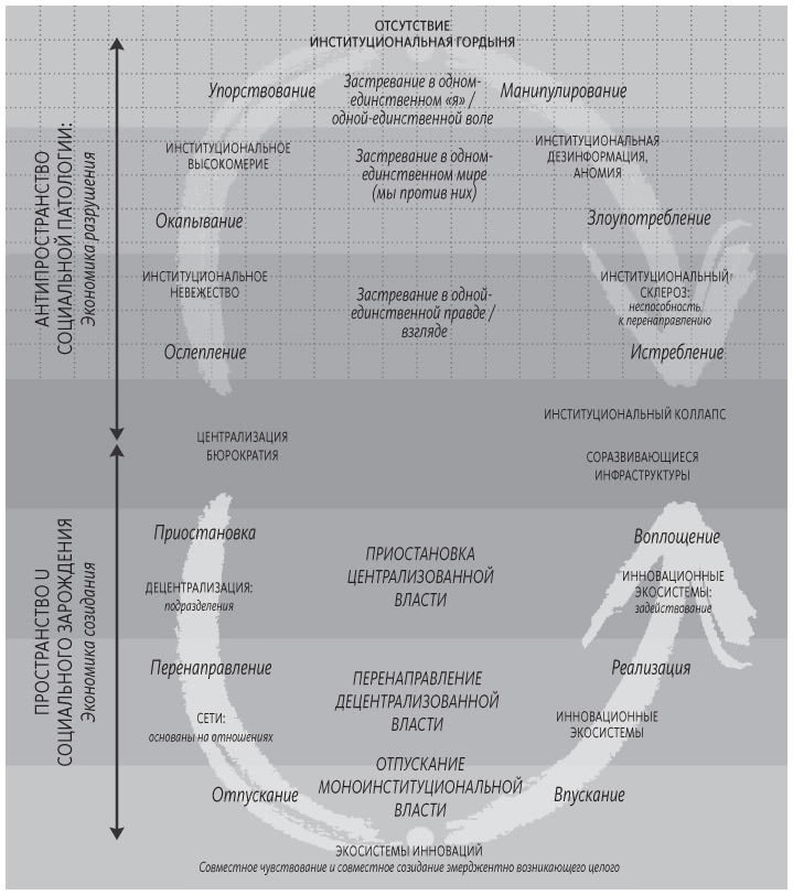 Иллюстрация к книге — Теория U [i_059.jpg]