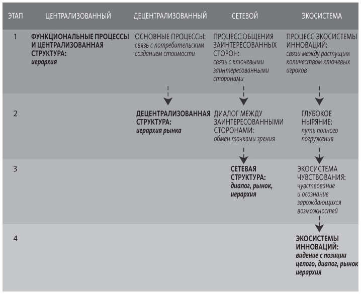 Иллюстрация к книге — Теория U [i_060.jpg]