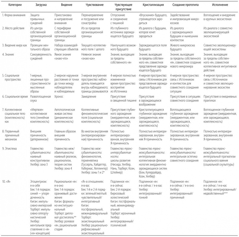 Иллюстрация к книге — Теория U [i_065.jpg]