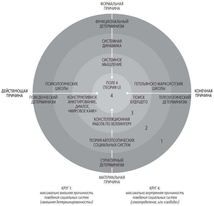 Иллюстрация к книге — Теория U [i_066.jpg]