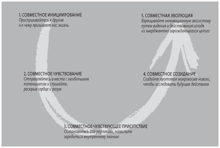 Иллюстрация к книге — Теория U [i_067.jpg]