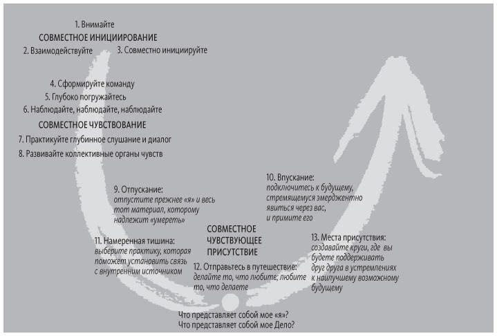 Иллюстрация к книге — Теория U [i_070.jpg]
