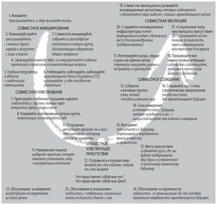 Иллюстрация к книге — Теория U [i_074.jpg]