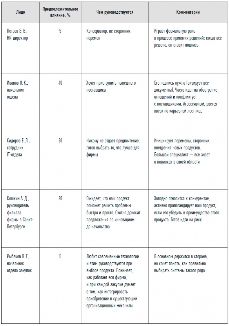 Иллюстрация к книге — Управление продажами [i_036.jpg]