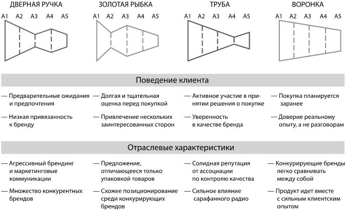 Иллюстрация к книге — Маркетинг 4.0. Разворот от традиционного к цифровому. Технологии продвижения в интернете [i_011.jpg]