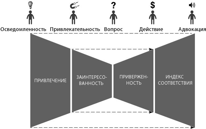Иллюстрация к книге — Маркетинг 4.0. Разворот от традиционного к цифровому. Технологии продвижения в интернете [i_012.jpg]