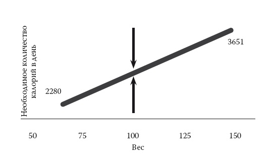 Иллюстрация к книге — Умные калории: как больше есть, меньше тренироваться, похудеть и жить лучше [i_013.jpg]