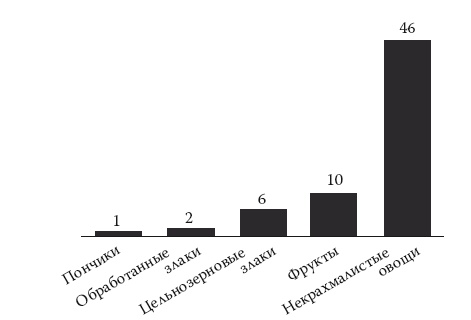 Иллюстрация к книге — Умные калории: как больше есть, меньше тренироваться, похудеть и жить лучше [i_021.jpg]