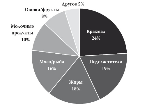 Иллюстрация к книге — Умные калории: как больше есть, меньше тренироваться, похудеть и жить лучше [i_028.jpg]