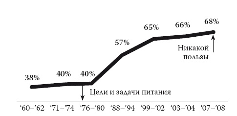 Иллюстрация к книге — Умные калории: как больше есть, меньше тренироваться, похудеть и жить лучше [i_032.jpg]