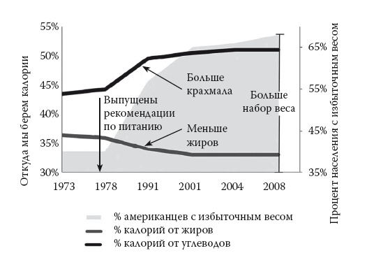 Иллюстрация к книге — Умные калории: как больше есть, меньше тренироваться, похудеть и жить лучше [i_040.jpg]