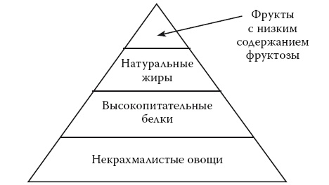 Иллюстрация к книге — Умные калории: как больше есть, меньше тренироваться, похудеть и жить лучше [i_054.jpg]
