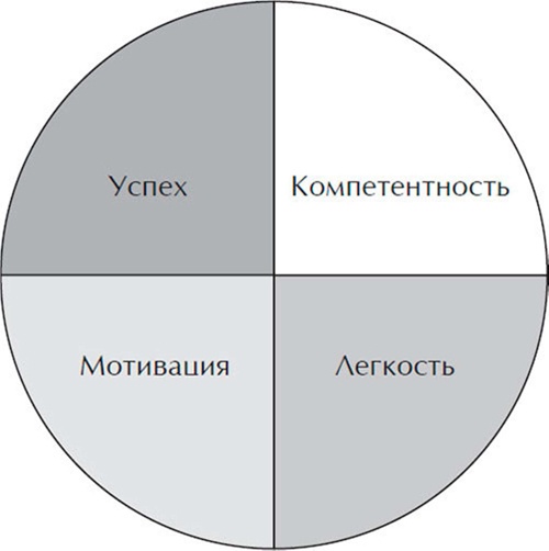 Иллюстрация к книге — Убедили! Как заявить о своей компетентности и расположить к себе окружающих [i_003.jpg]