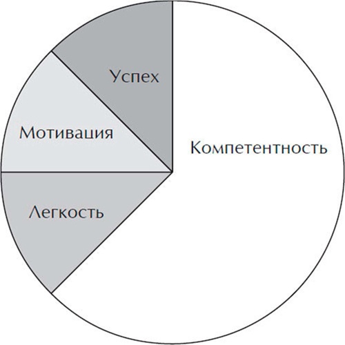 Иллюстрация к книге — Убедили! Как заявить о своей компетентности и расположить к себе окружающих [i_004.jpg]