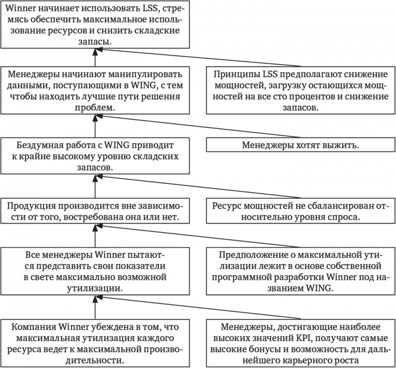 Иллюстрация к книге — Новая цель. Как объединить бережливое производство, шесть сигм и теорию ограничений [i_006.jpg]