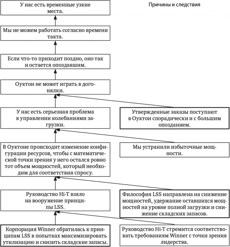 Иллюстрация к книге — Новая цель. Как объединить бережливое производство, шесть сигм и теорию ограничений [i_007.jpg]
