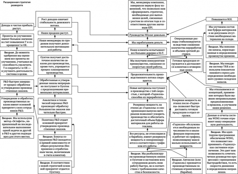 Иллюстрация к книге — Новая цель. Как объединить бережливое производство, шесть сигм и теорию ограничений [i_010.jpg]