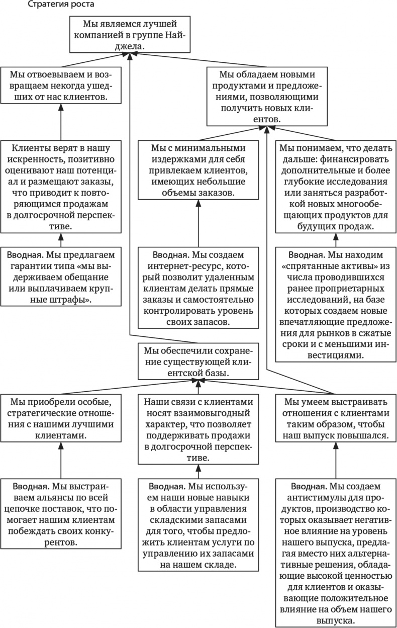Иллюстрация к книге — Новая цель. Как объединить бережливое производство, шесть сигм и теорию ограничений [i_011.jpg]