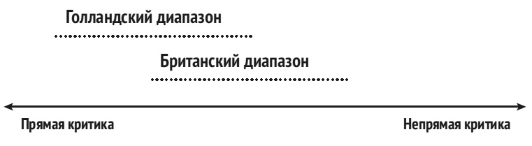 Иллюстрация к книге — Карта культурных различий [i_005.jpg]