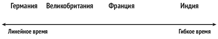 Иллюстрация к книге — Карта культурных различий [i_007.jpg]