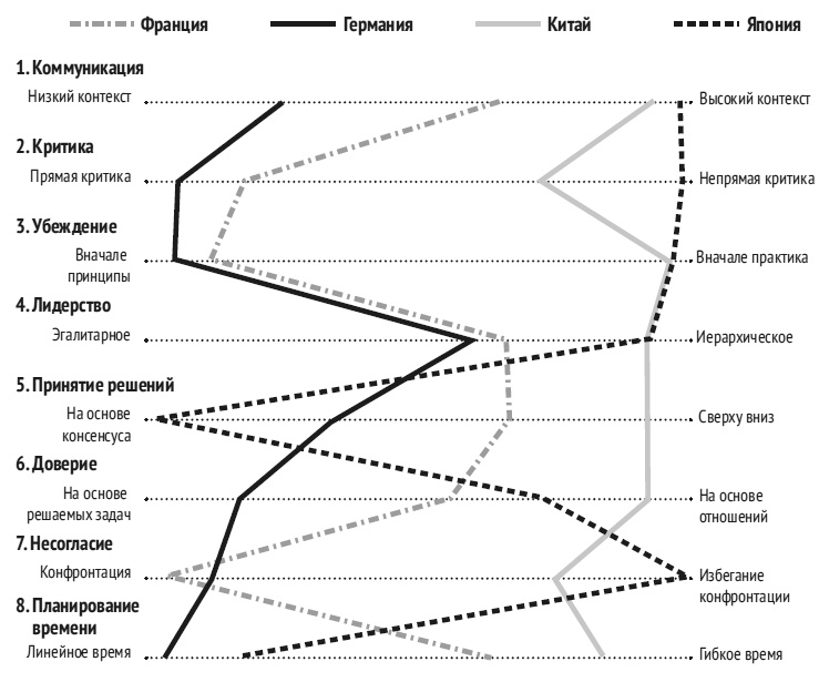 Иллюстрация к книге — Карта культурных различий [i_028.jpg]