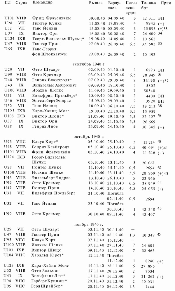 Иллюстрация к книге — Подводная война Гитлера. 1939-1942. Охотники. Часть II [i_059.jpg]