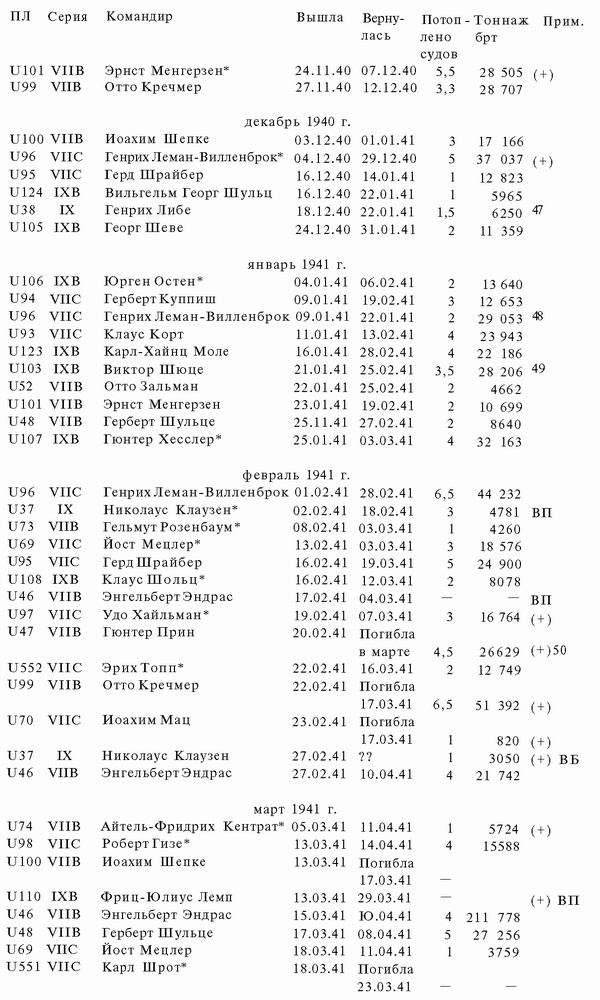 Иллюстрация к книге — Подводная война Гитлера. 1939-1942. Охотники. Часть II [i_060.jpg]