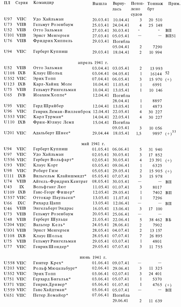Иллюстрация к книге — Подводная война Гитлера. 1939-1942. Охотники. Часть II [i_061.jpg]
