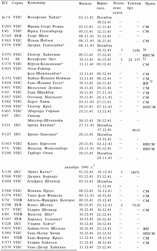 Иллюстрация к книге — Подводная война Гитлера. 1939-1942. Охотники. Часть II [i_065.jpg]