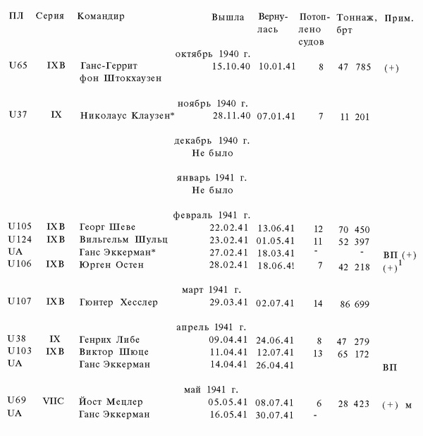 Иллюстрация к книге — Подводная война Гитлера. 1939-1942. Охотники. Часть II [i_070.jpg]