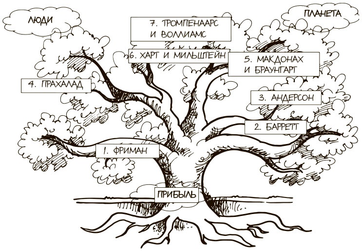 Иллюстрация к книге — 100 ключевых моделей и концепций управления [i_022.jpg]