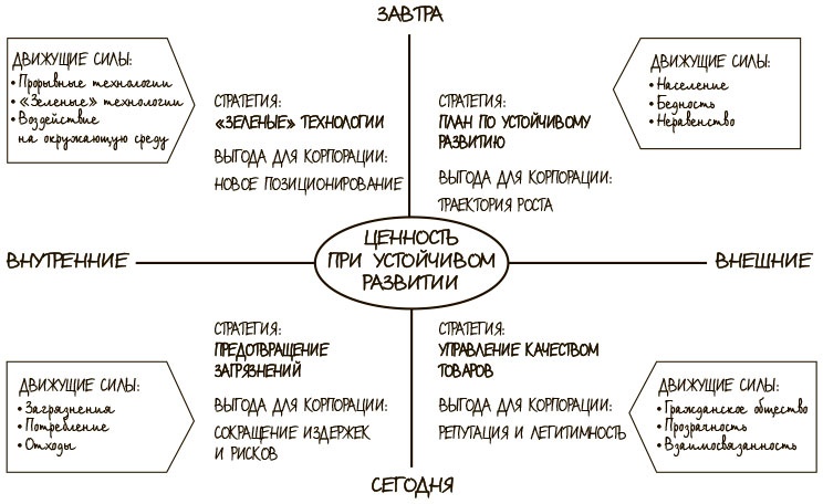 Иллюстрация к книге — 100 ключевых моделей и концепций управления [i_028.jpg]