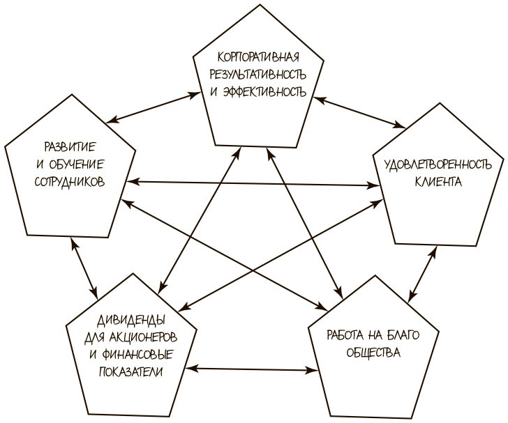 Иллюстрация к книге — 100 ключевых моделей и концепций управления [i_029.jpg]