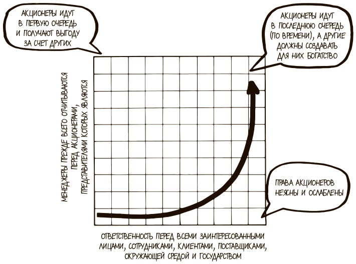 Иллюстрация к книге — 100 ключевых моделей и концепций управления [i_038.jpg]