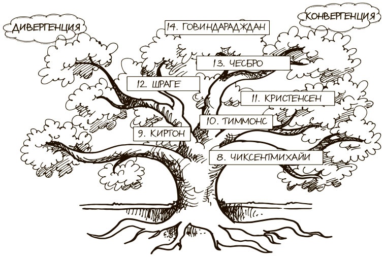 Иллюстрация к книге — 100 ключевых моделей и концепций управления [i_050.jpg]