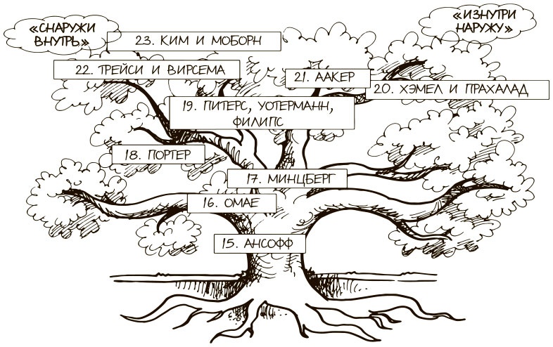 Иллюстрация к книге — 100 ключевых моделей и концепций управления [i_085.jpg]