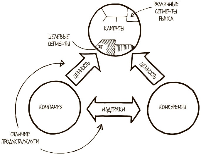 Иллюстрация к книге — 100 ключевых моделей и концепций управления [i_087.jpg]