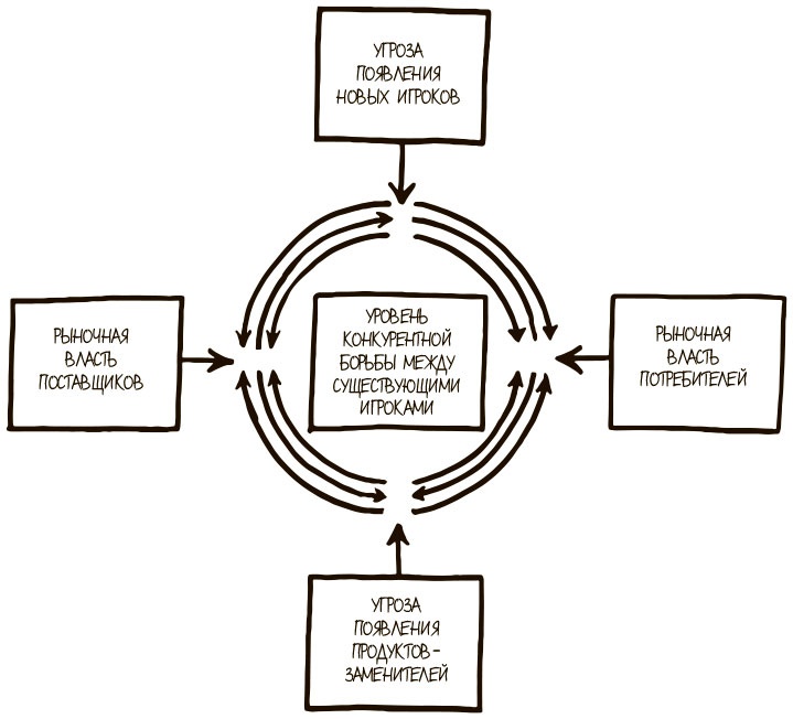 Иллюстрация к книге — 100 ключевых моделей и концепций управления [i_089.jpg]