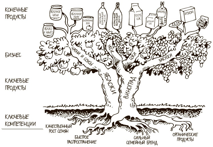 Иллюстрация к книге — 100 ключевых моделей и концепций управления [i_091.jpg]