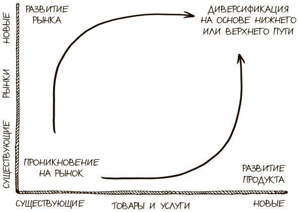 Иллюстрация к книге — 100 ключевых моделей и концепций управления [i_096.jpg]